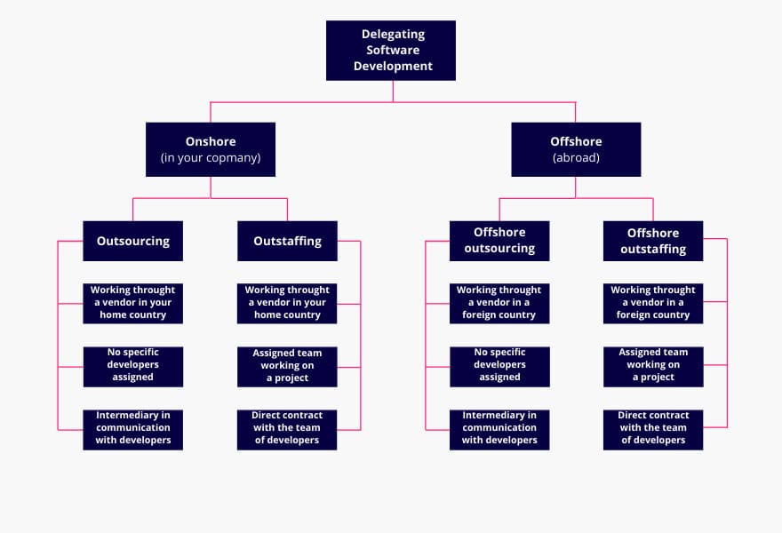 outsourcing-outstaffing-offshoring