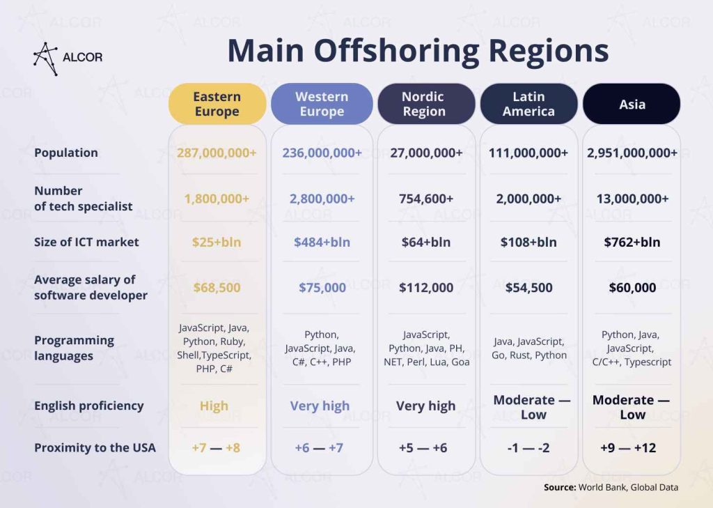 Benefits of an offshoring locations: talent pool, IT market, proximity to the US