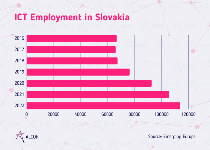 ICT employment in Slovakia 2016-2022