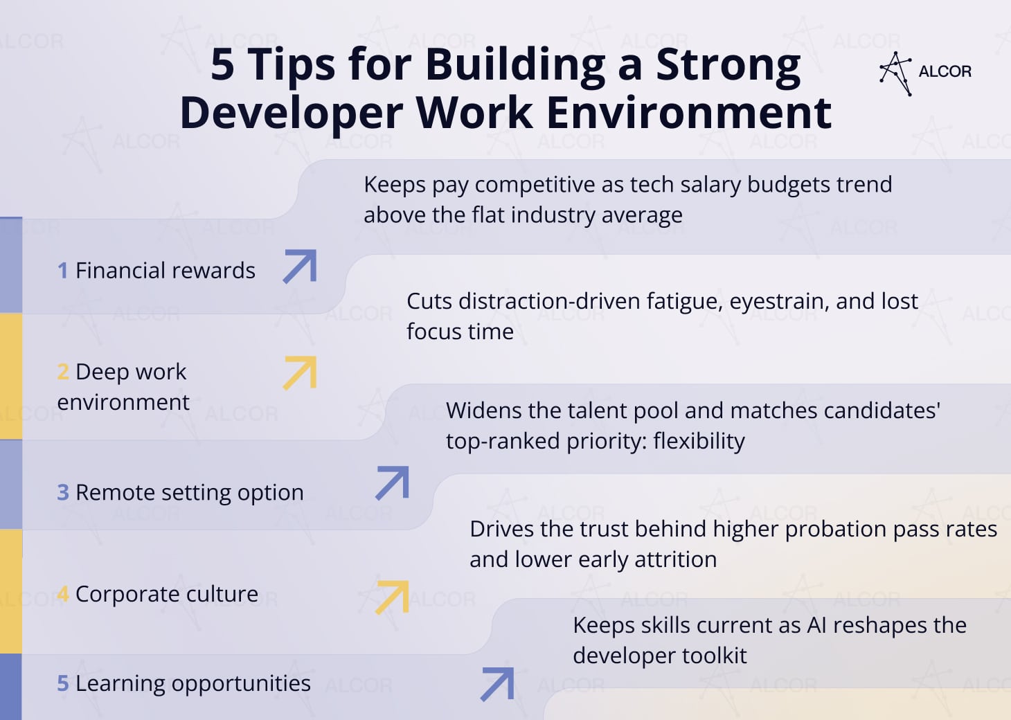 Five tips for a strong developer work environment: rewards, deep work, remote work, culture, and learning.