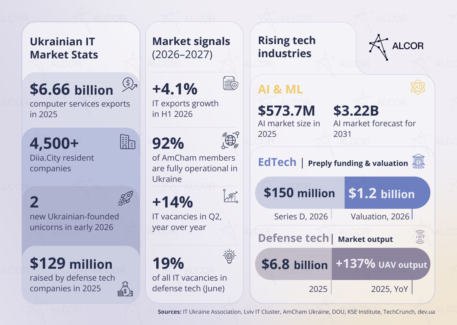 Alcor infographic summarizing Ukrainian IT market stats, 2026–2027 market signals, and rising AI, EdTech, and defense tech sectors