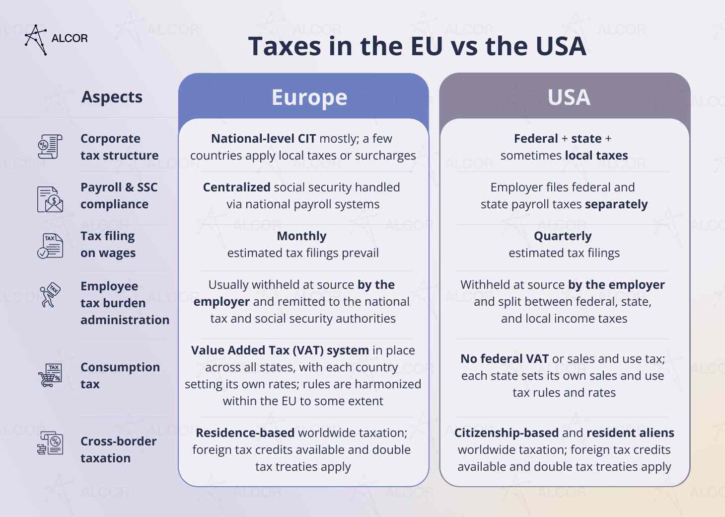 Taxes in the EU vs the US: key aspects