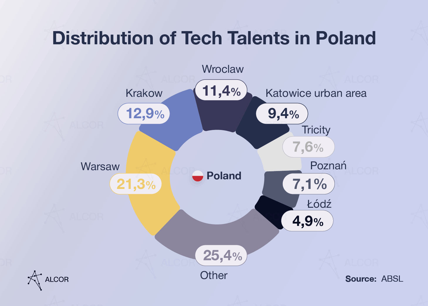 Distribution of tech talent within Polish cities