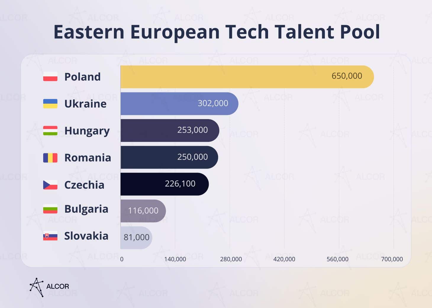 Tech talent pool in Eastern Europe: distribution by country