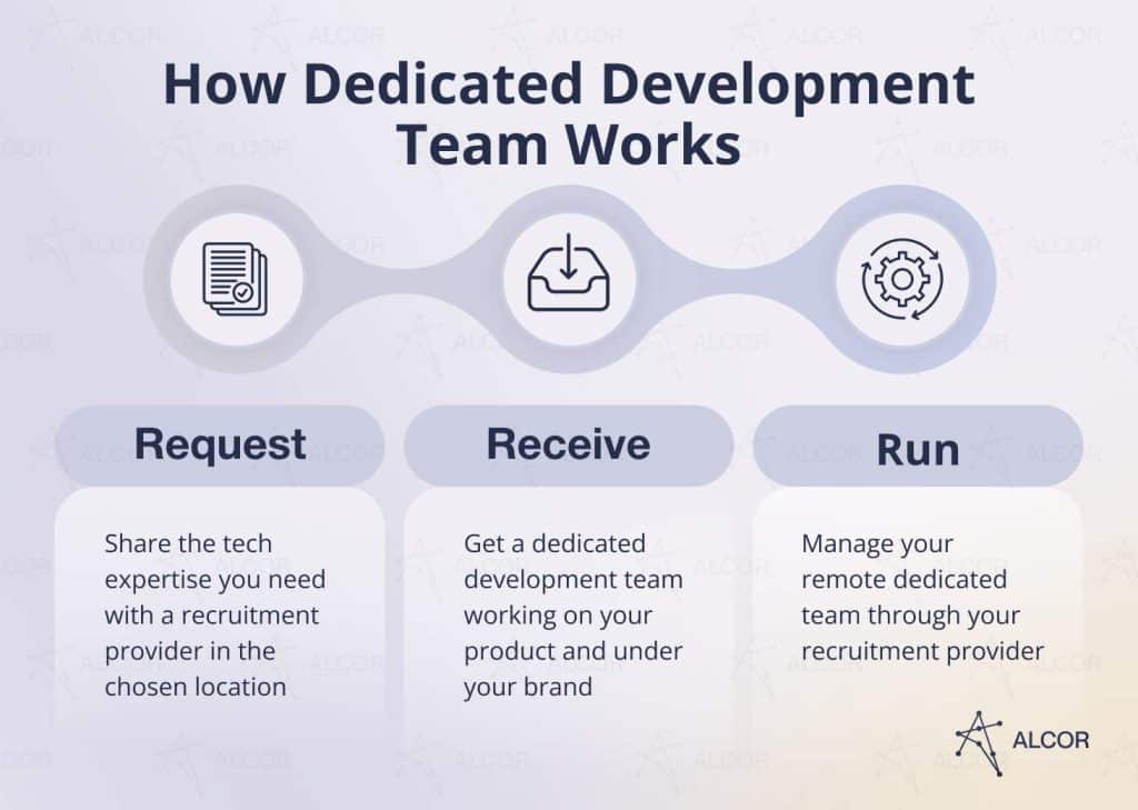 Dedicated development team model