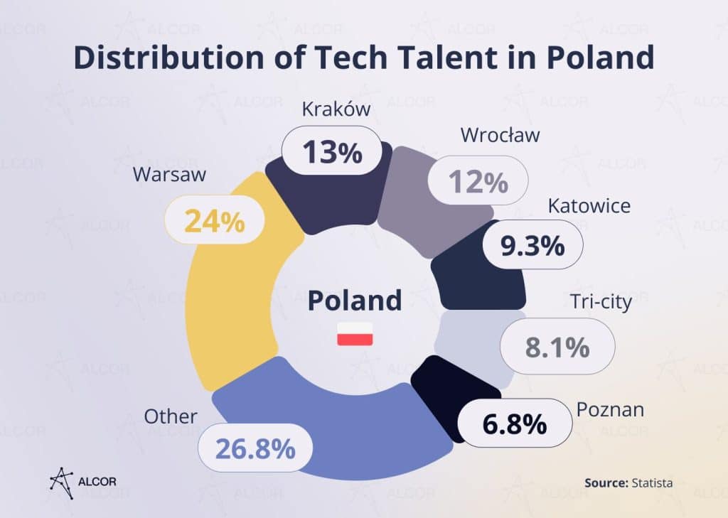 distribution-of-tech-talent-in-poland