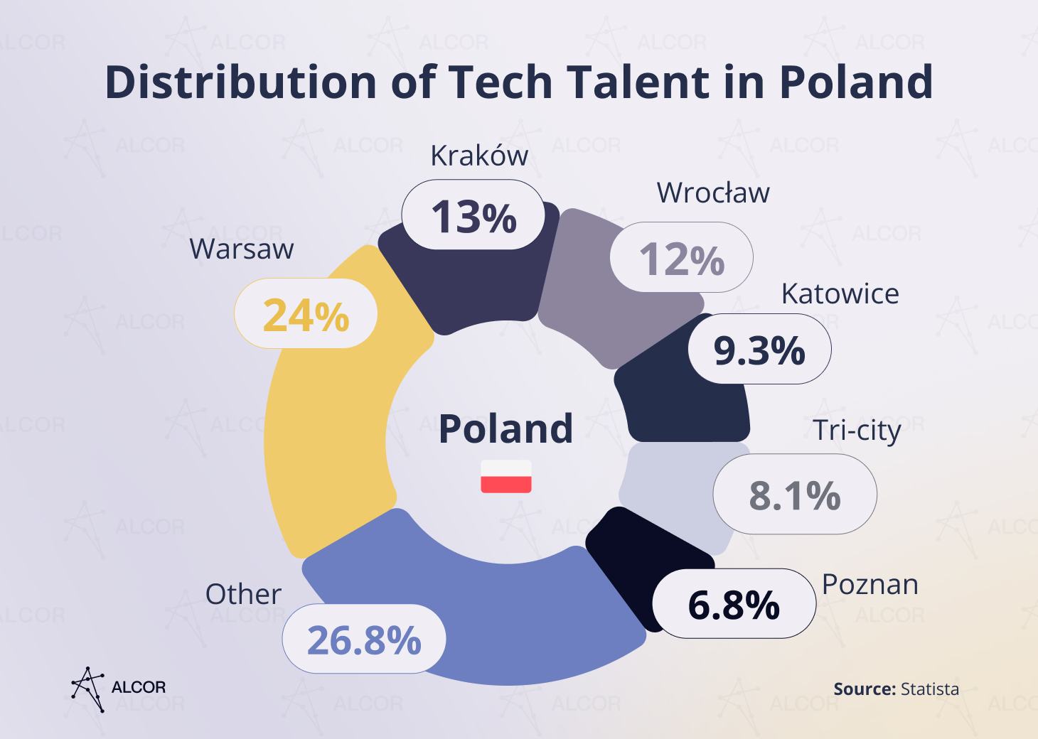 distribution-of-tech-talent-in-poland