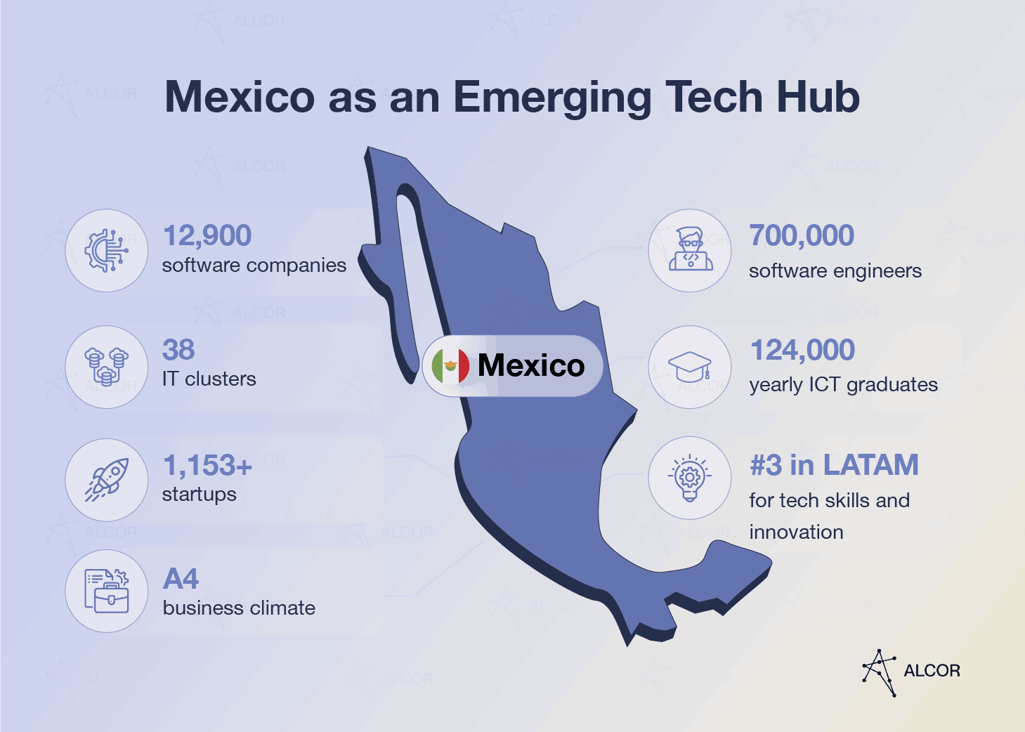 Mexico as a tech hub to set up an R&D