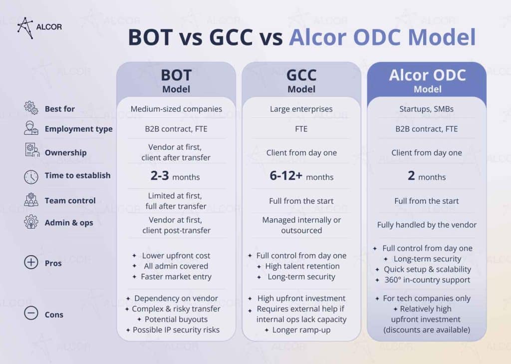BOT vs GCC vs Alcor ODC Model