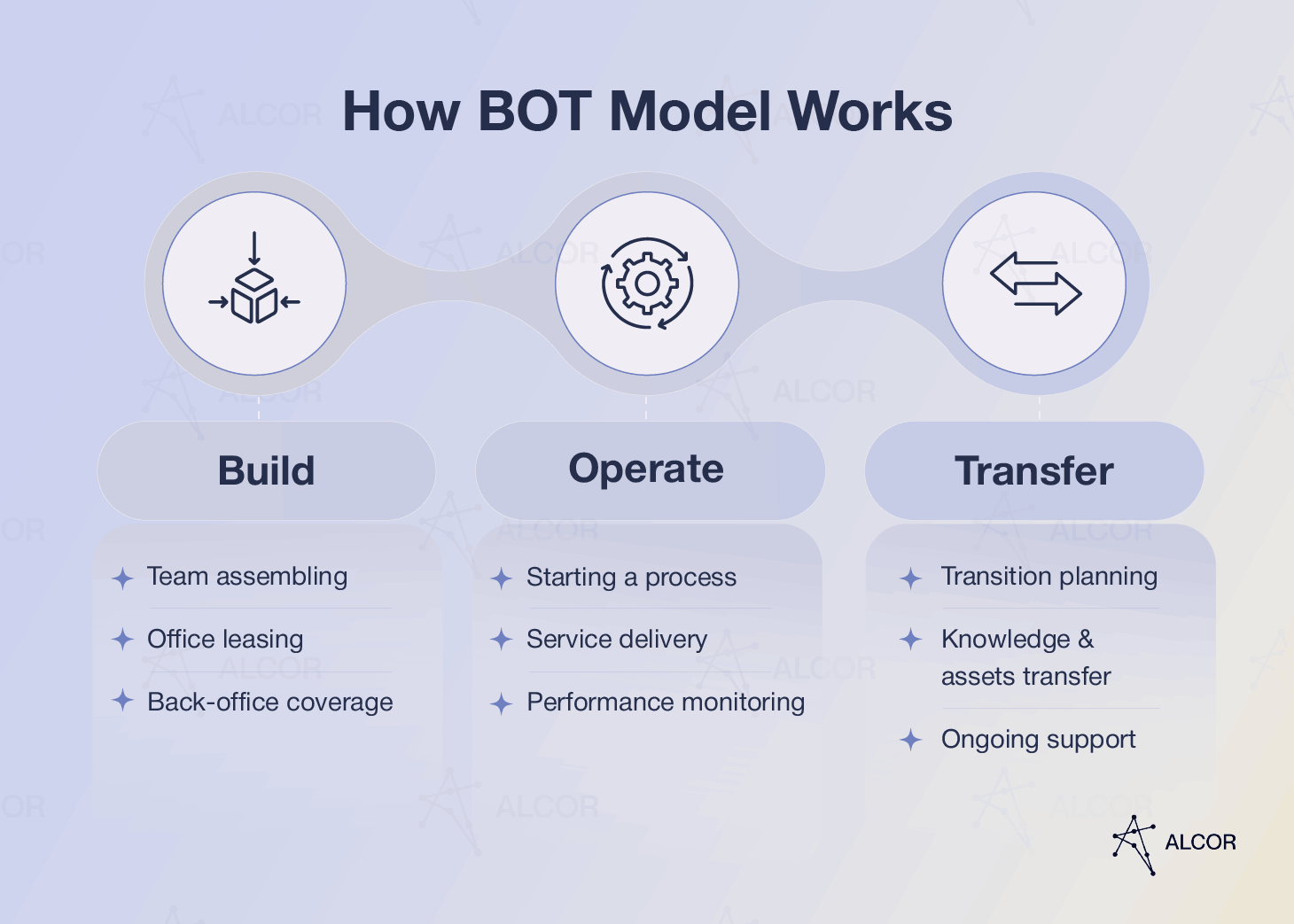 How the BOT model in IT outsourcing works