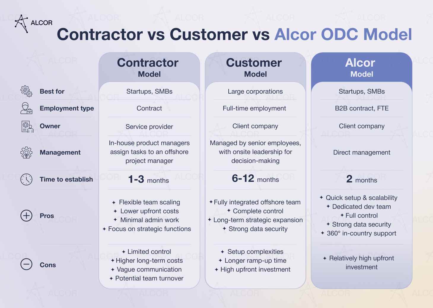 Alcor ODC model vs. contractor and customer models