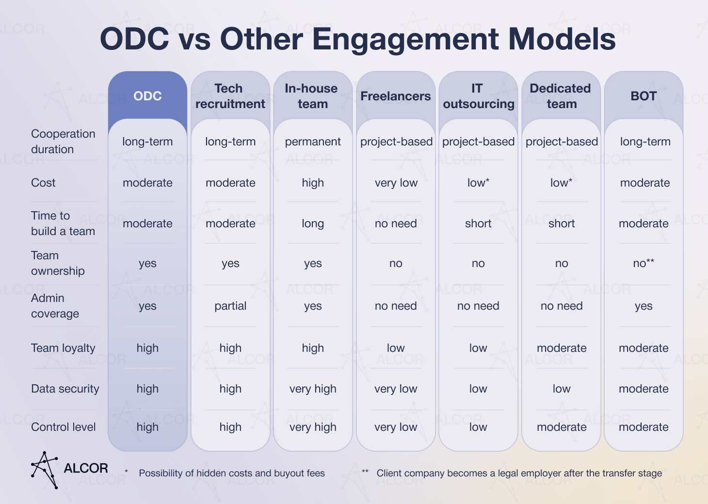 ODC vs. other engagement models in tech industry