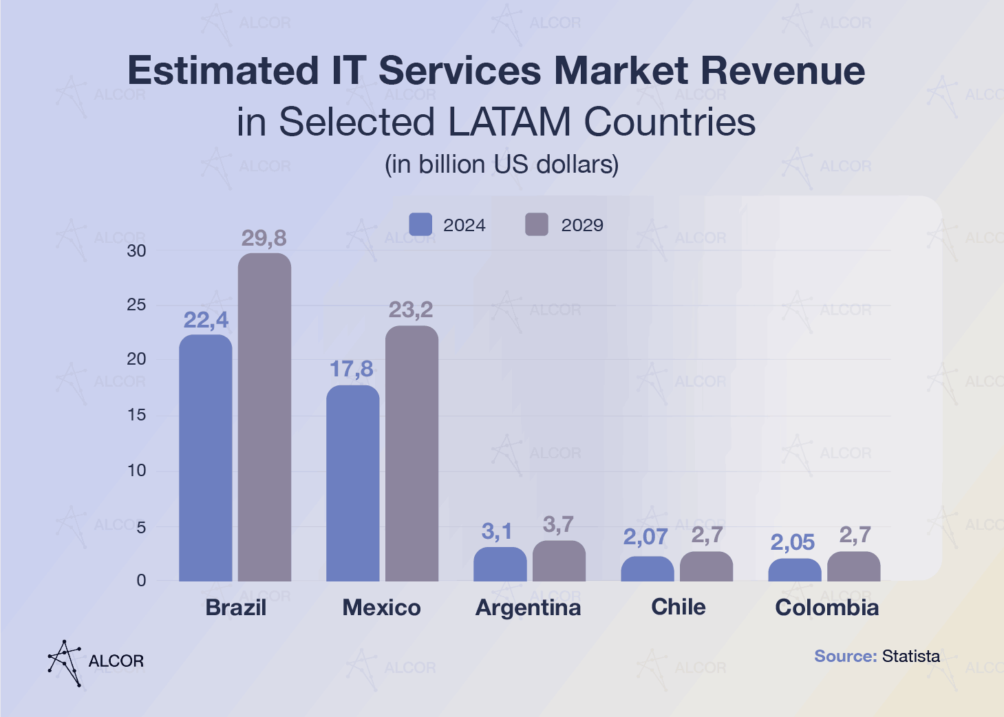 Revenue of a software development industry in Argentina vs. in other Latam countries