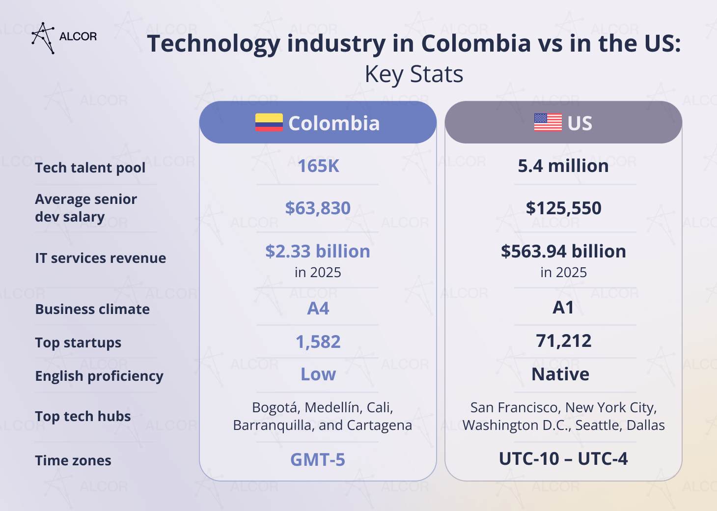 Technology industry in Colombia vs in the US: Key Stats