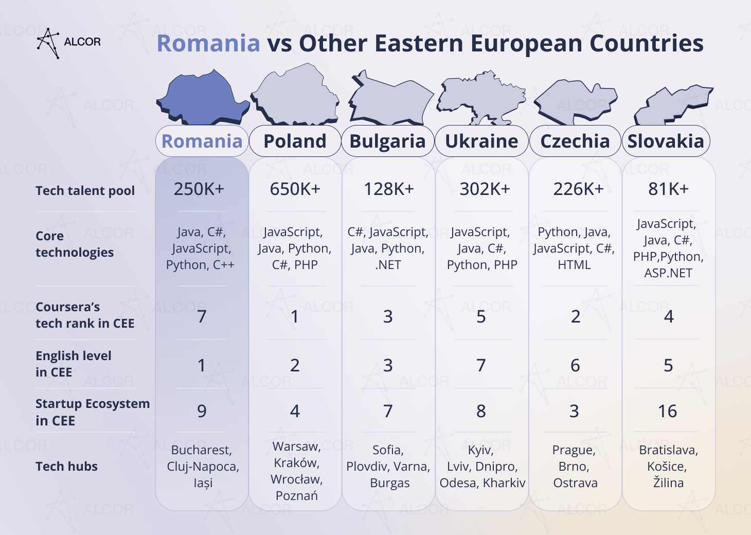Nearshoring to Romania vs. to other EE countries: talent pool, English level, startup ecosystem