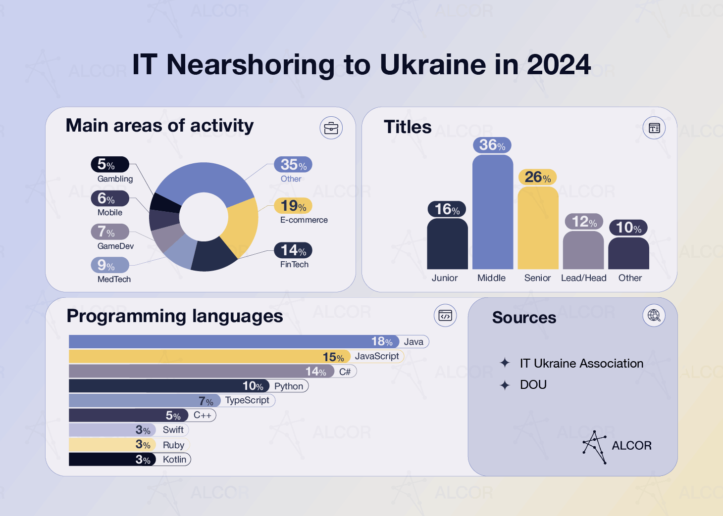 IT nearshoring to Ukraine: industries, developers expertise and experience