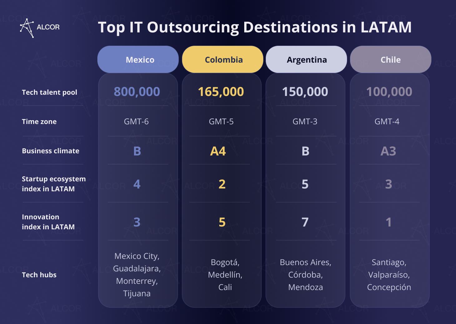 IT outsourcing destinations in LATAM