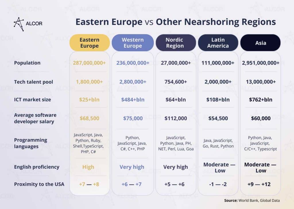 IT Nearshoring in Eastern Europe vs. in other regions