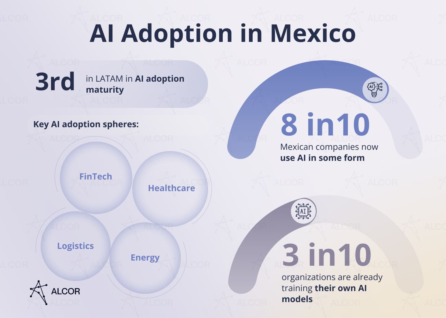 AI Adoption in Mexico