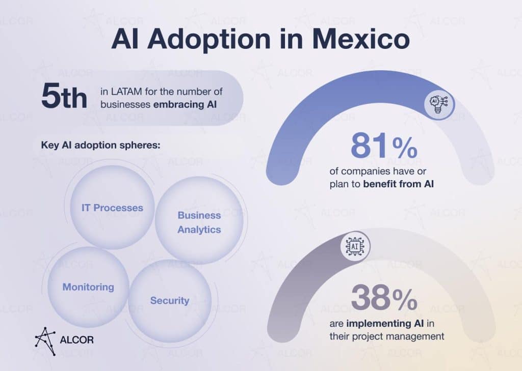 Key spheres of AI adoption in Mexico