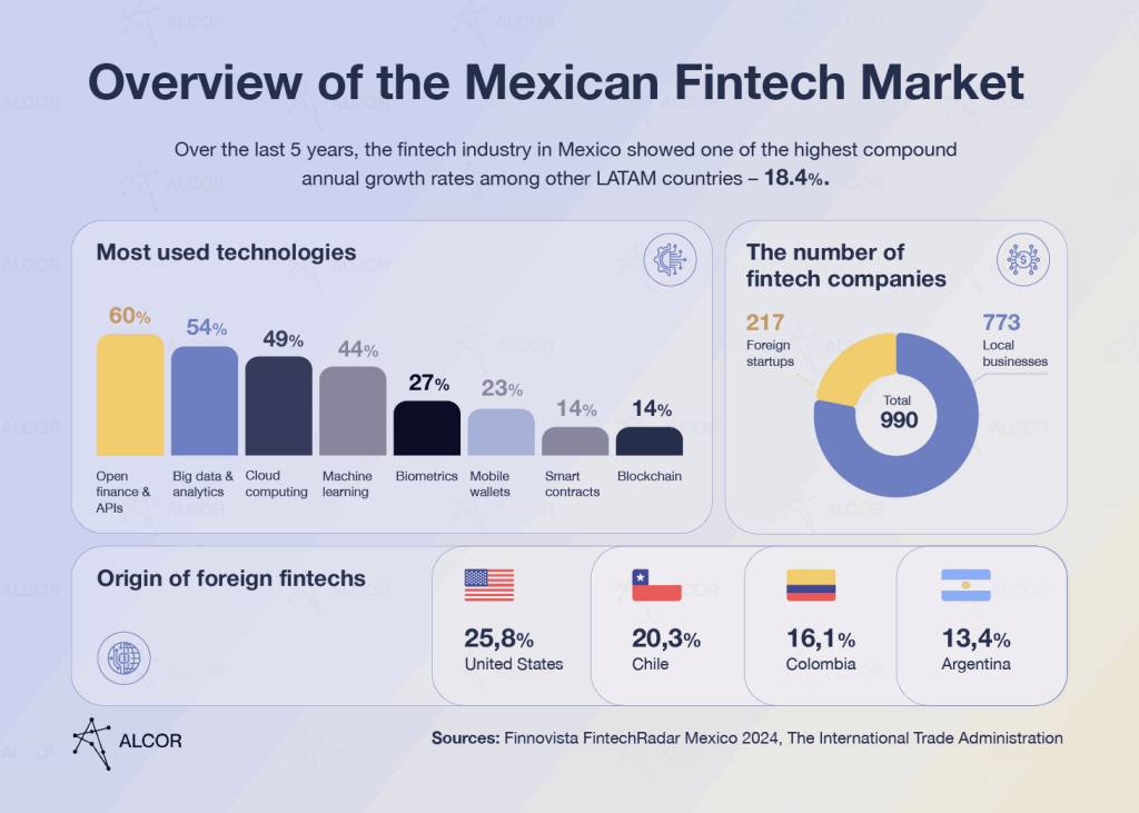 Fintech in Mexico: Industry's key stats