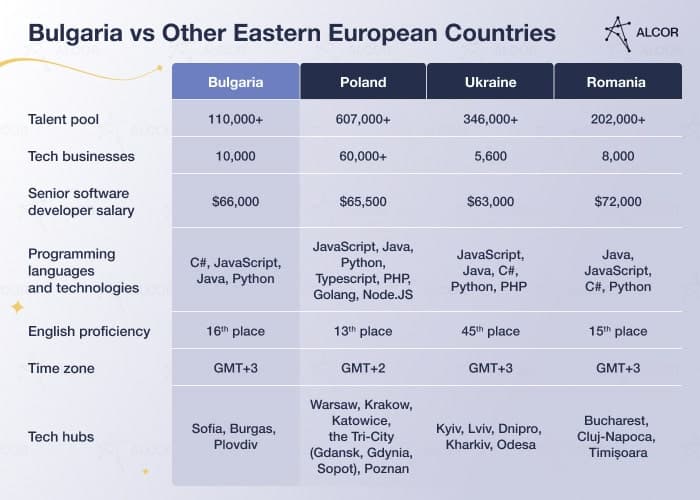 Nearshore software development in in Bulgaria vs. in other EE countries