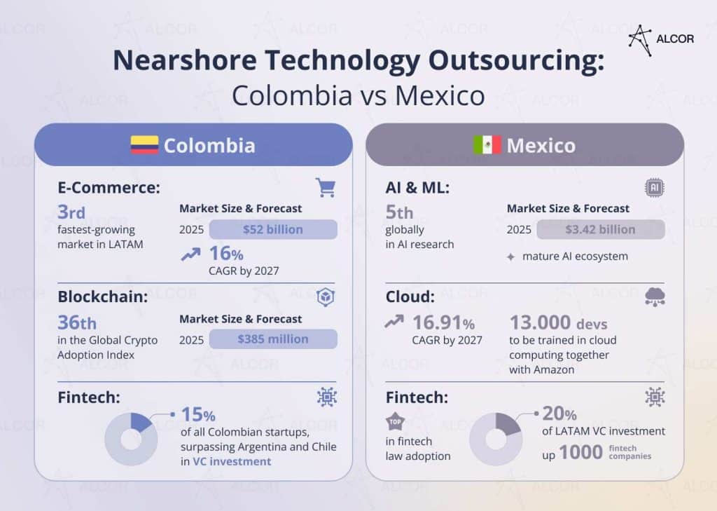 Colombia vs Mexico for nearshore technology outsourcing