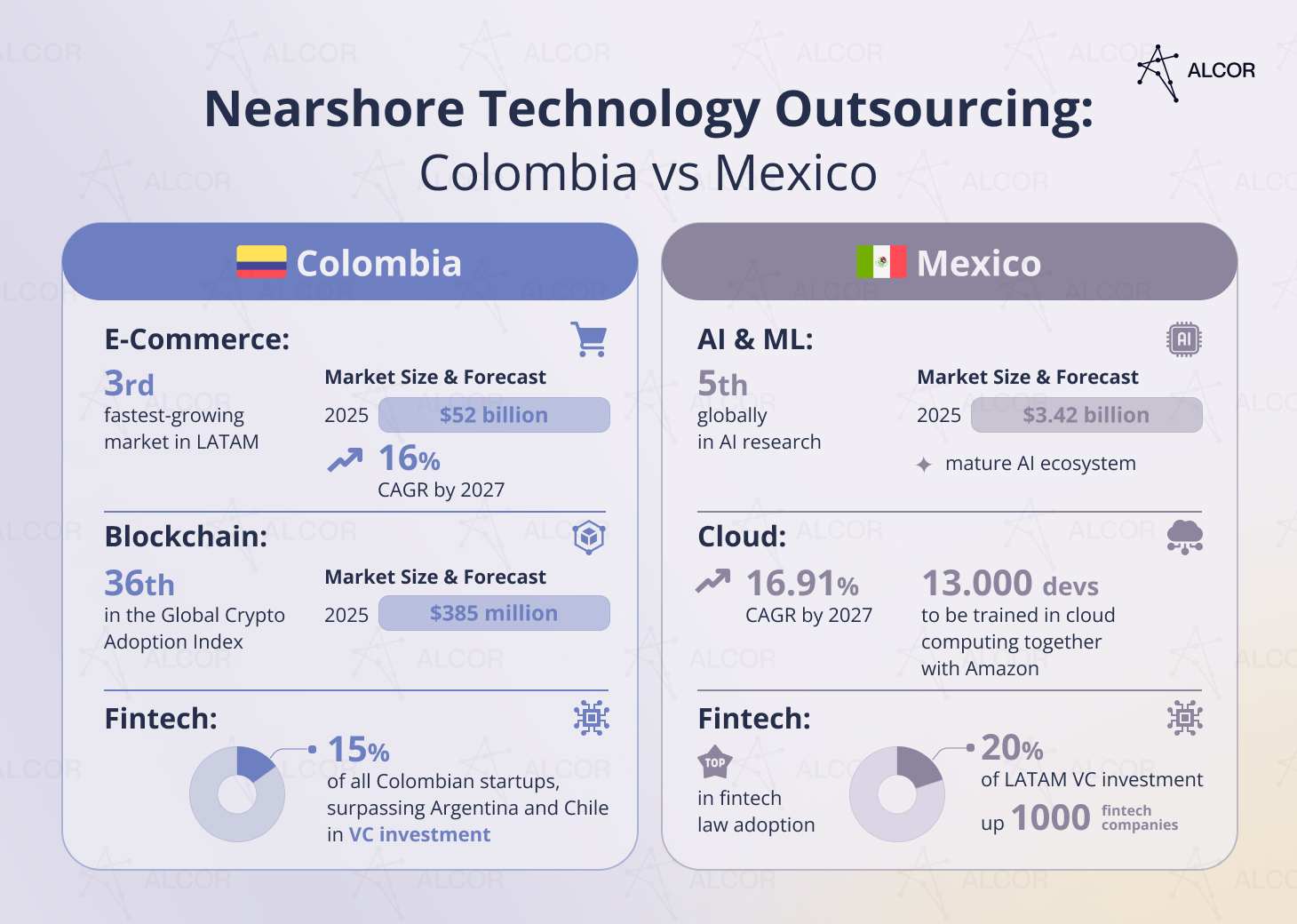 Colombia or Mexico for Nearshore Outsourcing in 2025?
