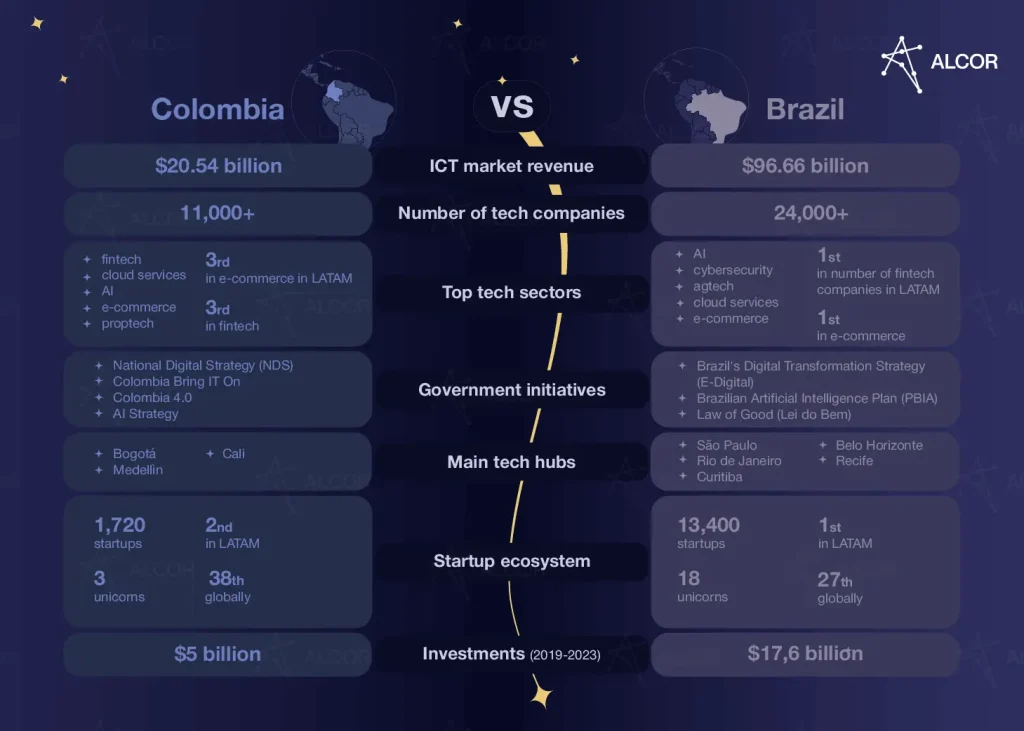 Colombia vs Brazil for nearshore tech outsouricng