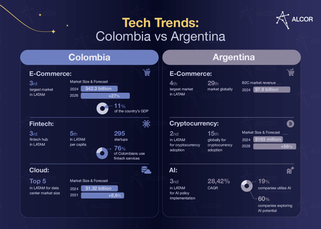 Colombia vs Argentina for nearshore technology outsourcing