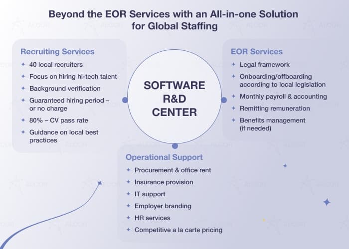 EOR solution: recruting, legal and operational support