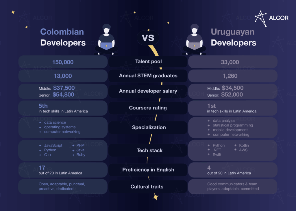 Colombia developers vs Uruguayan developers