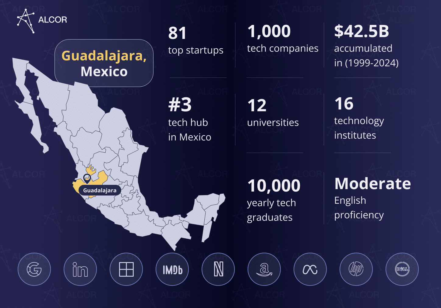 Guadalajara as a tech hub: tech companies, tech startups, educational institutions