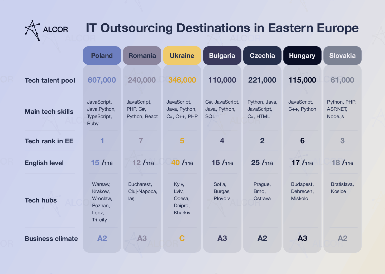 R&D outsourcing destination in Eastern Europe