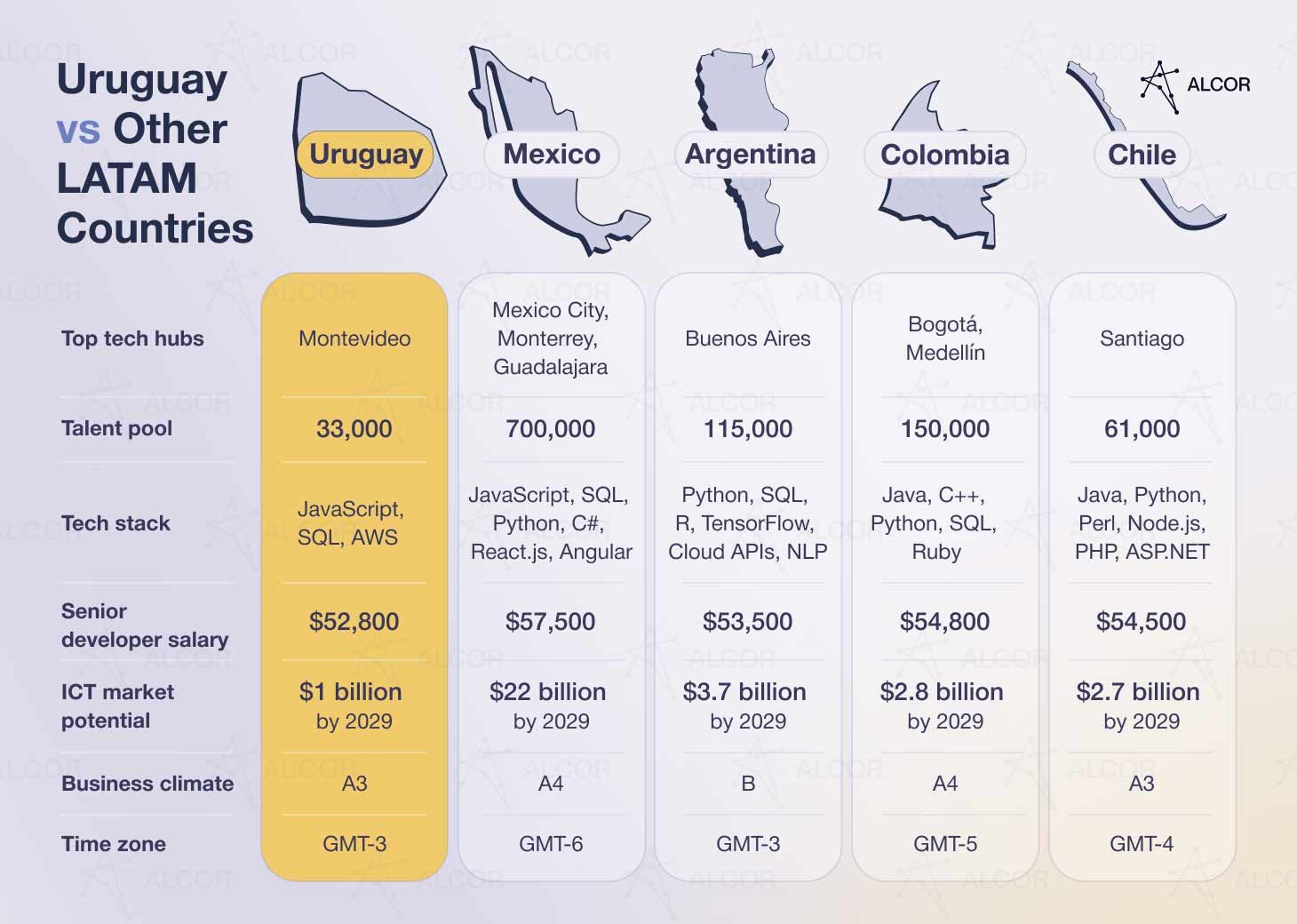Software development outsourcing to Uruguay vs. to other Latam countries