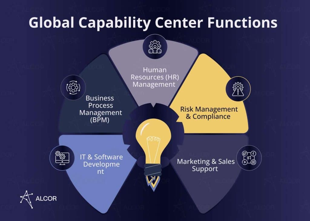 Global Capability Center Setup: 2027 Overview