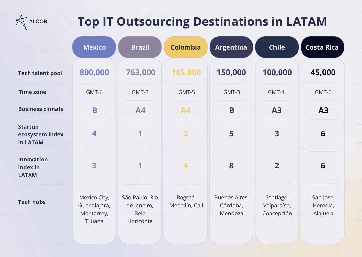 IT Outsourcing Destinations in LATAM