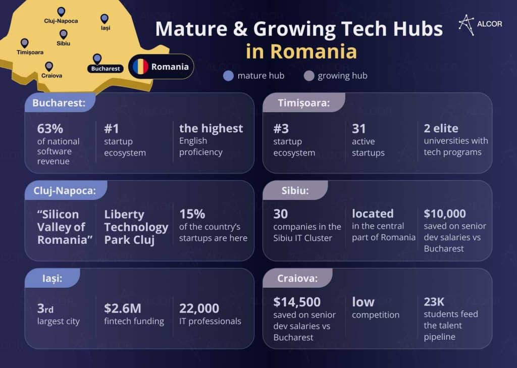 Main tech hubs fueling the IT industry in Romania