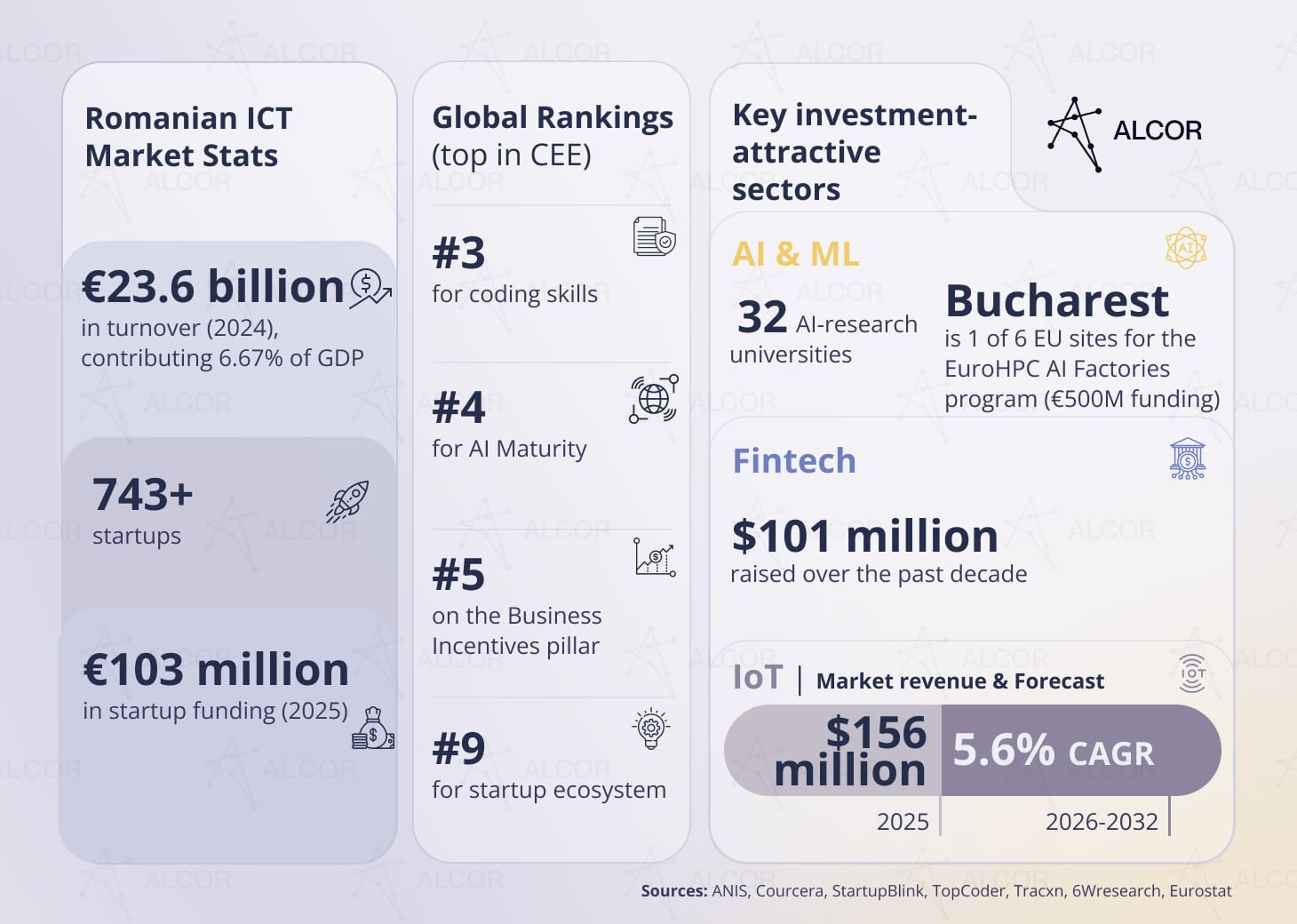 Romania's ICT market: €23.6B turnover, 743+ startups, €103M funding; CEE rankings #3-#9; AI, fintech, IoT sector stats.