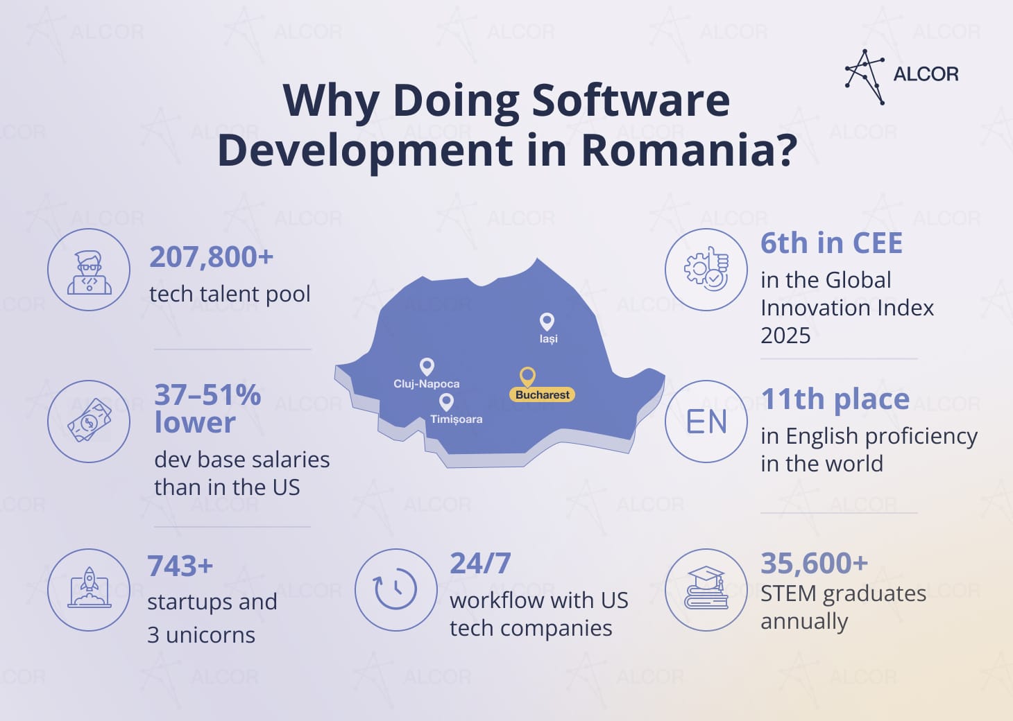 Software development in Romania: 207,800+ talent pool, 37-51% lower salaries, 743+ startups, top-11 global rankings.