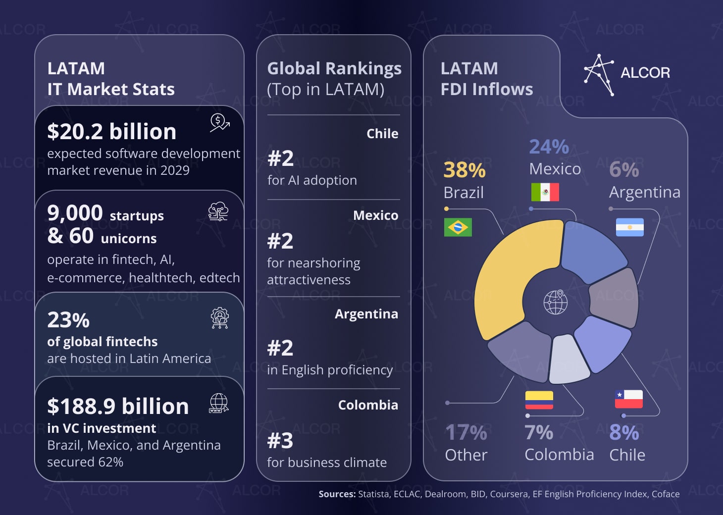 Latam software development market: FDI inflows, nearshoring stats, business climate