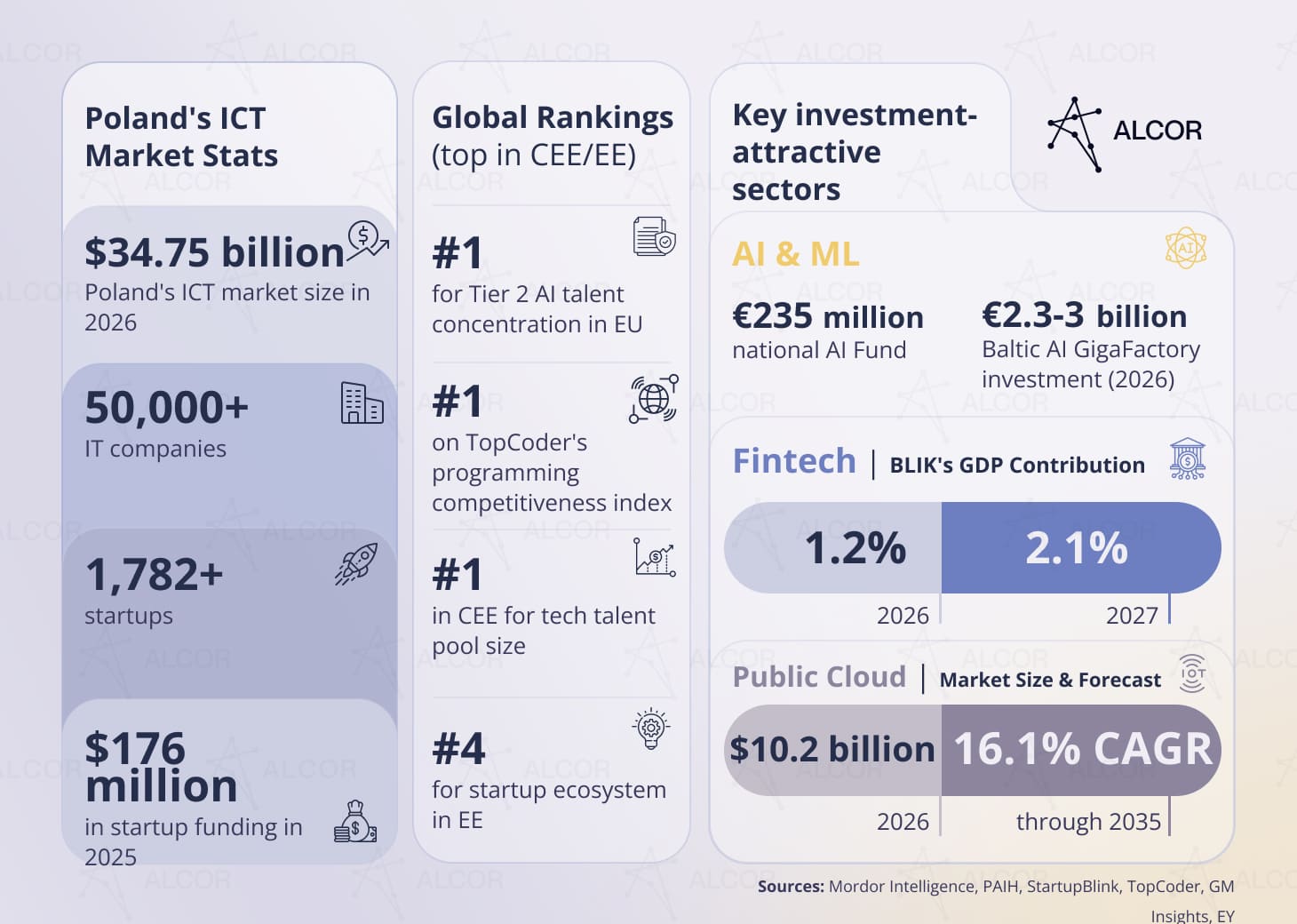 Alcor infographic on Poland’s ICT market stats, rankings, AI, fintech, and public cloud investment sectors.
