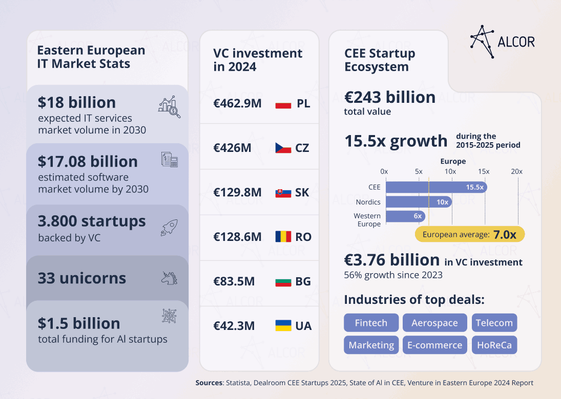 Eastern European IT Market Stats