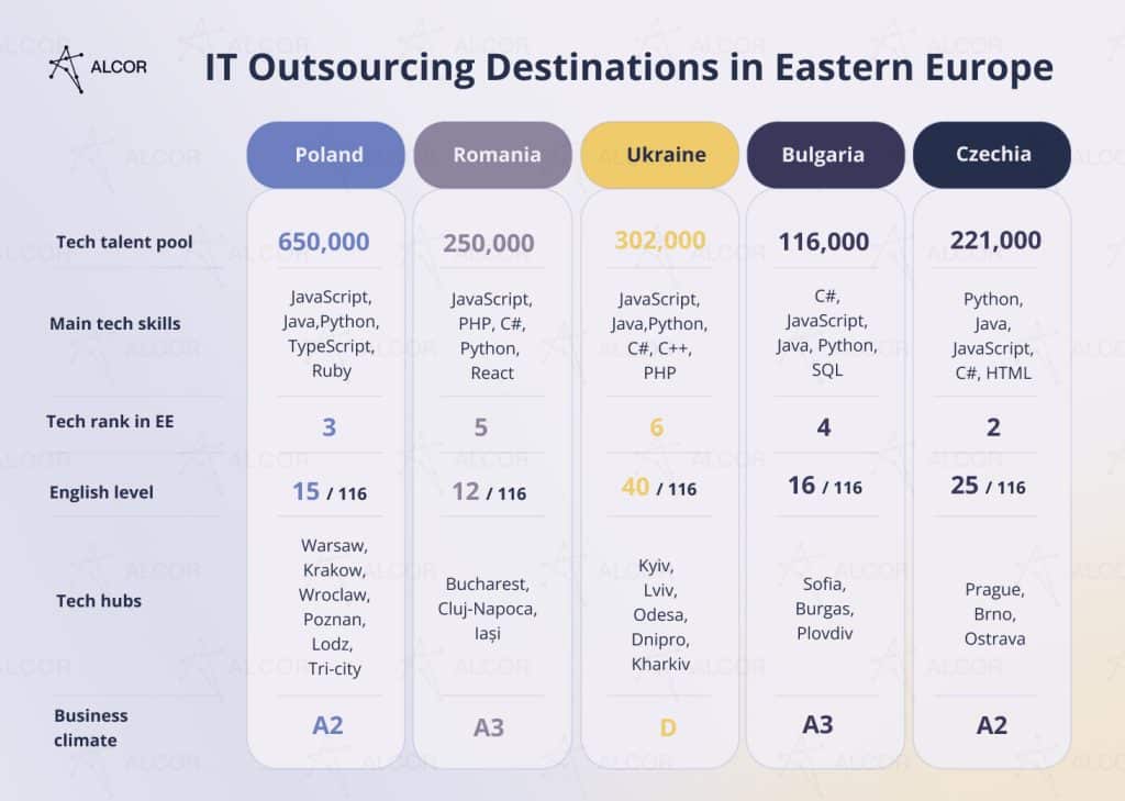 IT Outsourcing Destinations in Eastern Europe