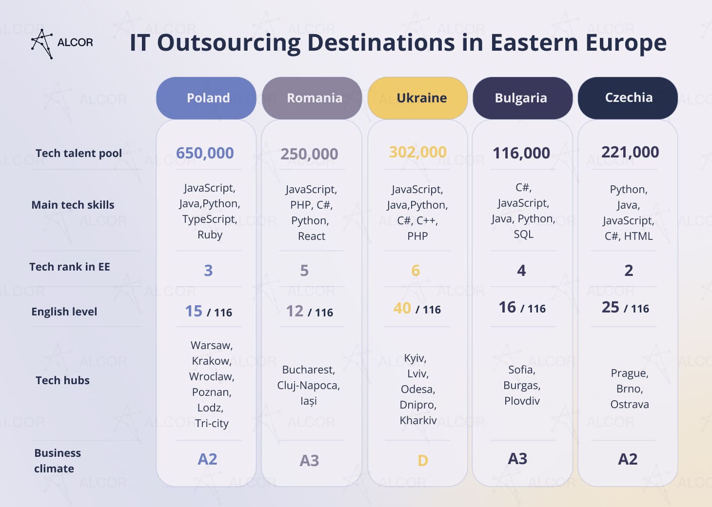 IT Outsourcing in Eastern Europe 2026 Guide