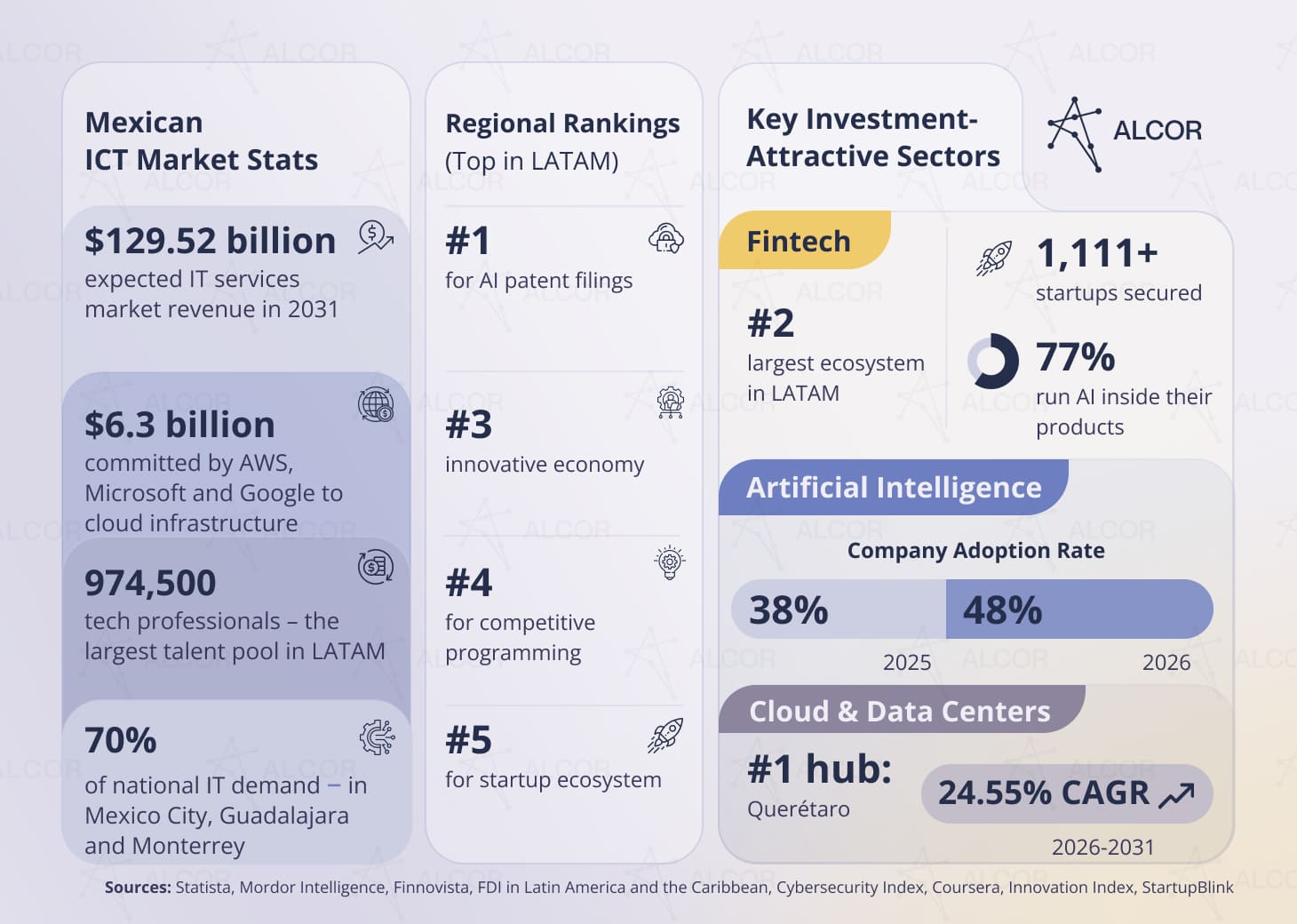Mexican ICT market stats