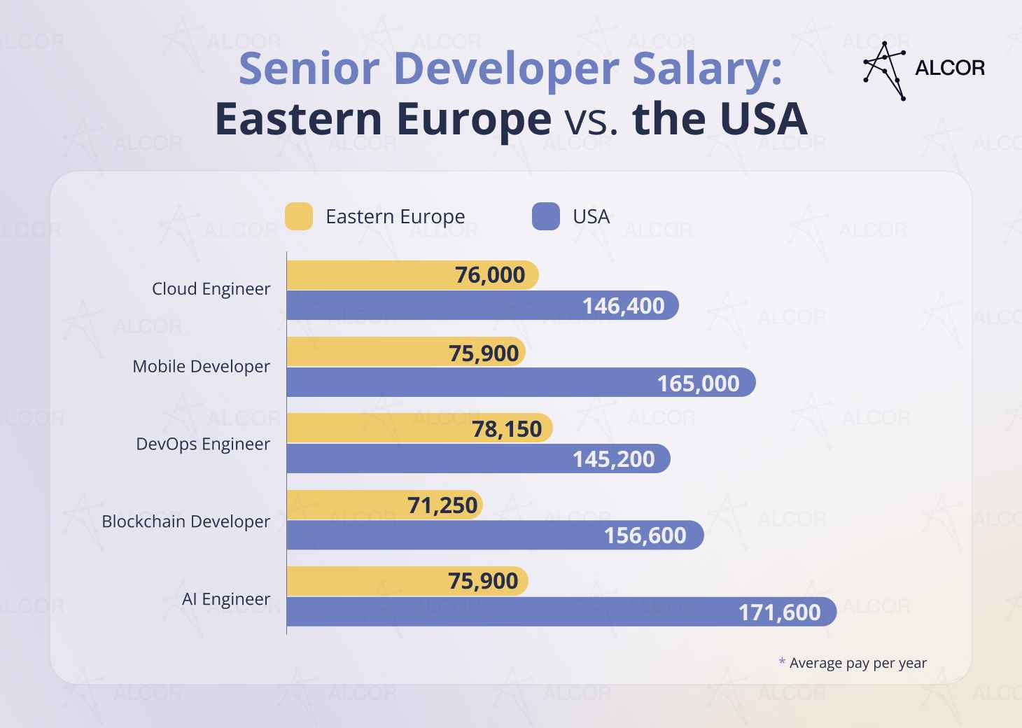 Senior Dev Salary_ EE vs. USA