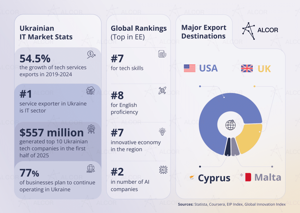 Ukrainian IT market stats: global rankings, investments, services export