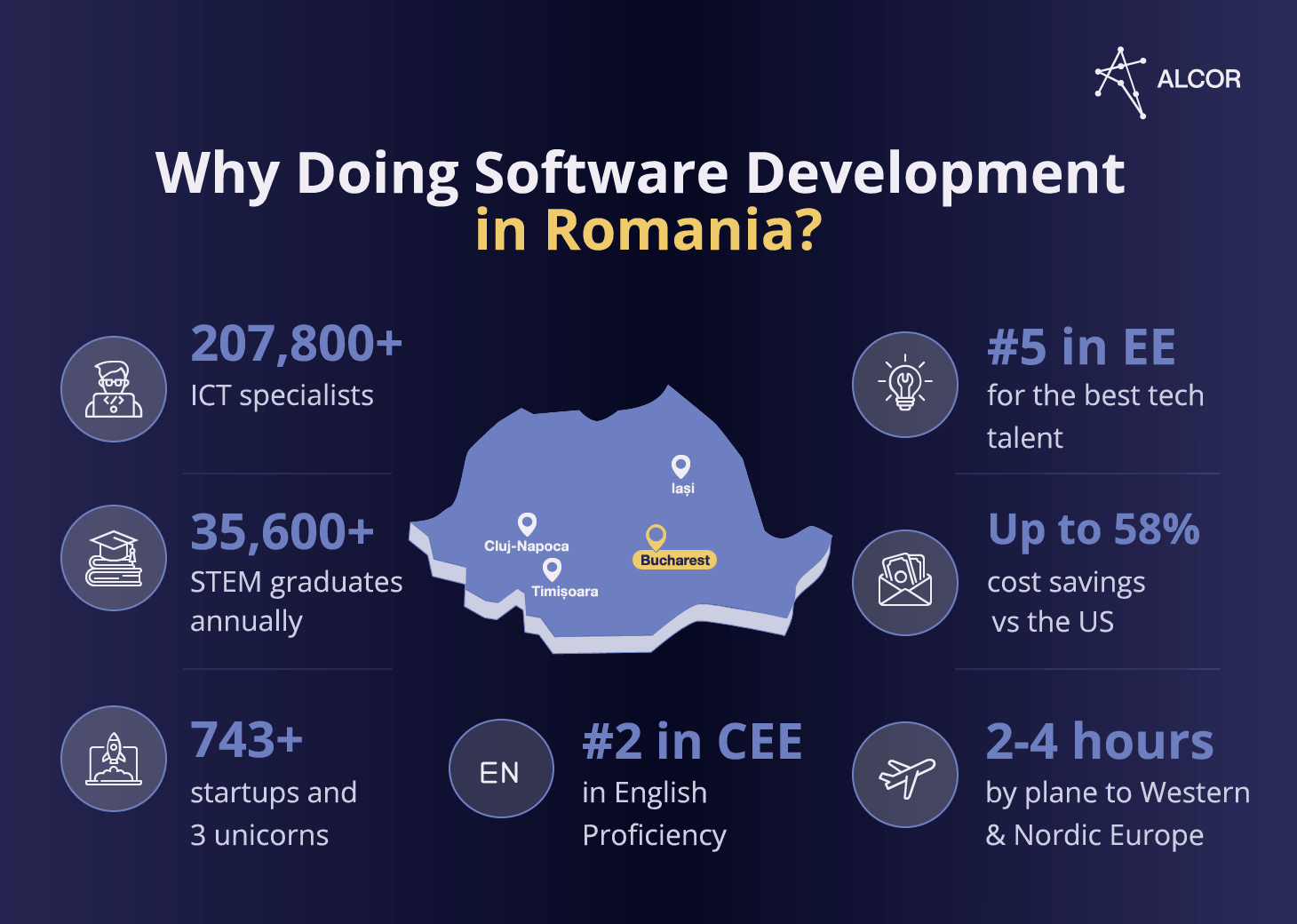 Software development in Romania infographic showing ICT talent, STEM graduates, startups, cost savings, and city tech hubs.