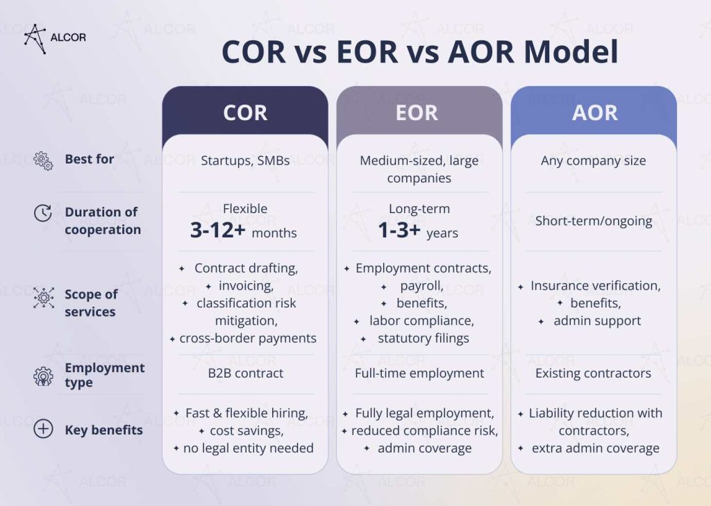 Contractor of record vs. EOR vs. AOR: key differences
